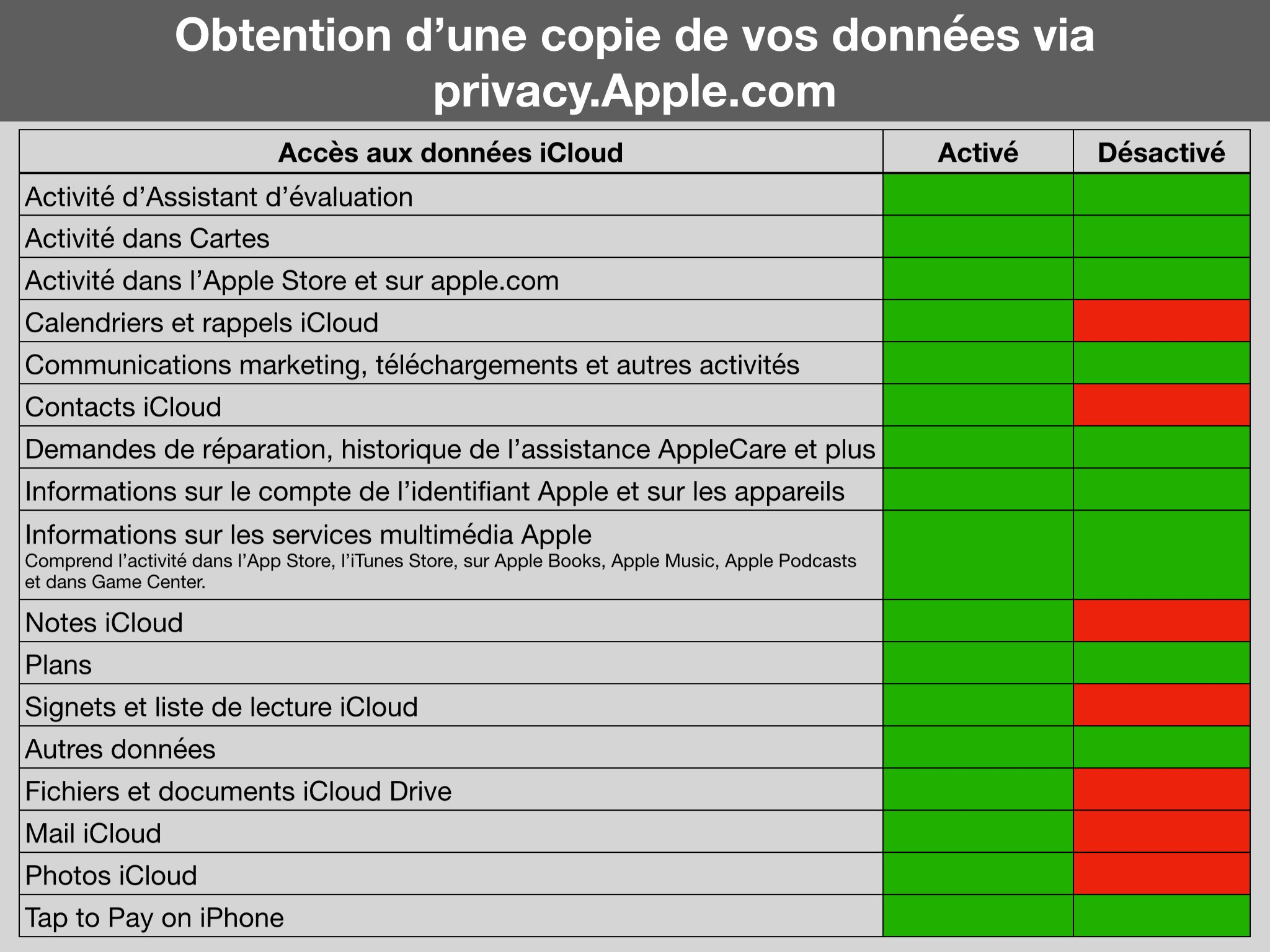 Tableau Obtention Copie Données via privacy.apple.com