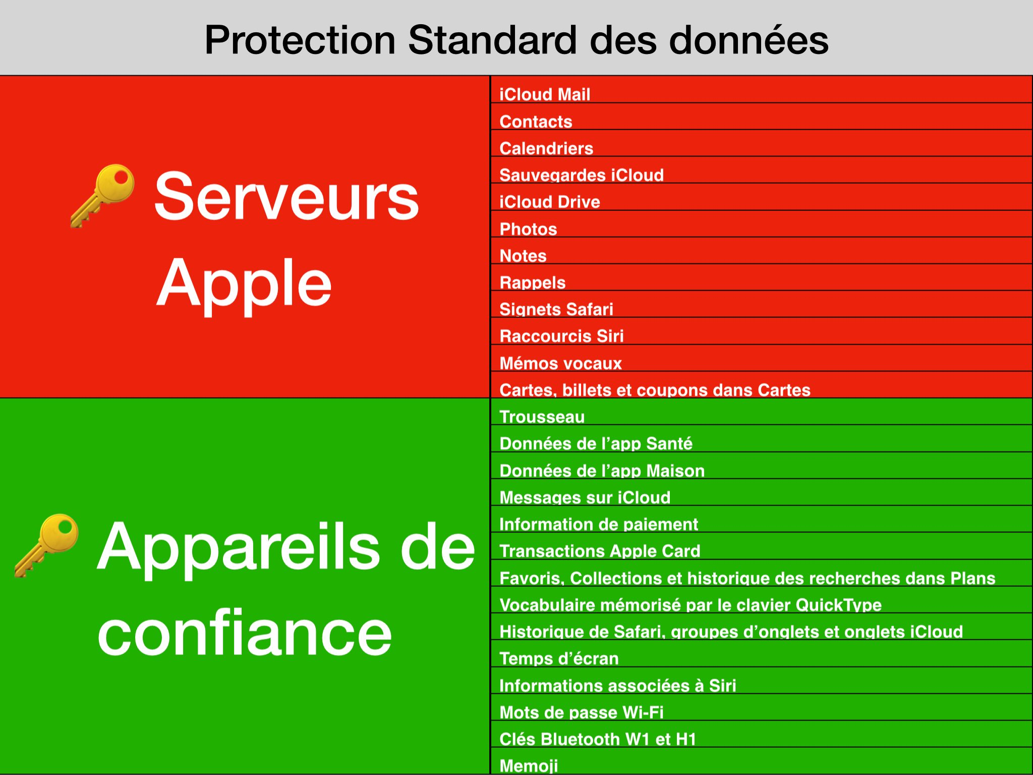 Tableau Récapitulatif de la Protection Standard des Données iCloud